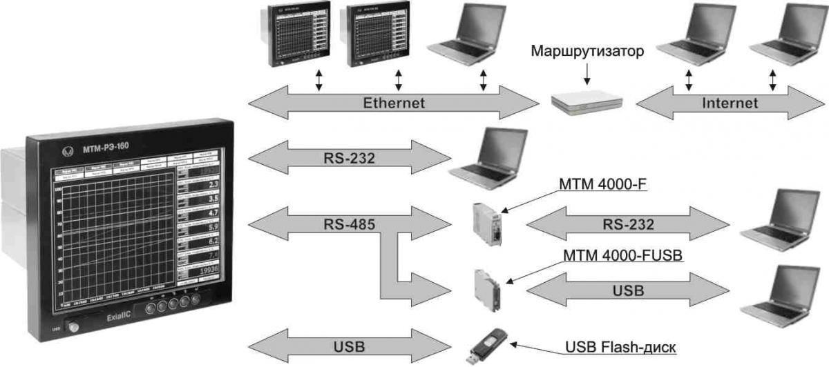 Схема подключения МТМ РЭ160-МК10 к системам верхнего уровня