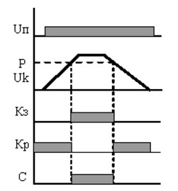 Диаграмма работы реле НЛ-4