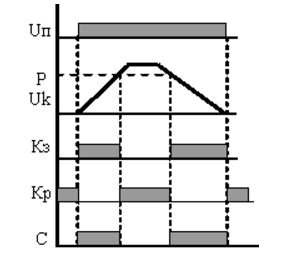 Диаграмма работы реле НЛ-5