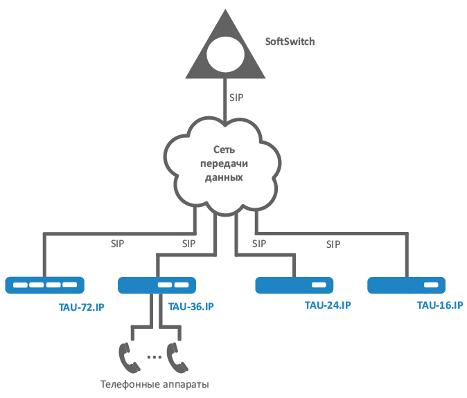 Режим распределенной мини-АТС VoIP-шлюза TAU-16.IP
