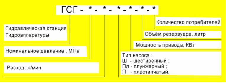 Структура обозначения ГСГ-6/31-25Ш/5П-7,5-400-1
